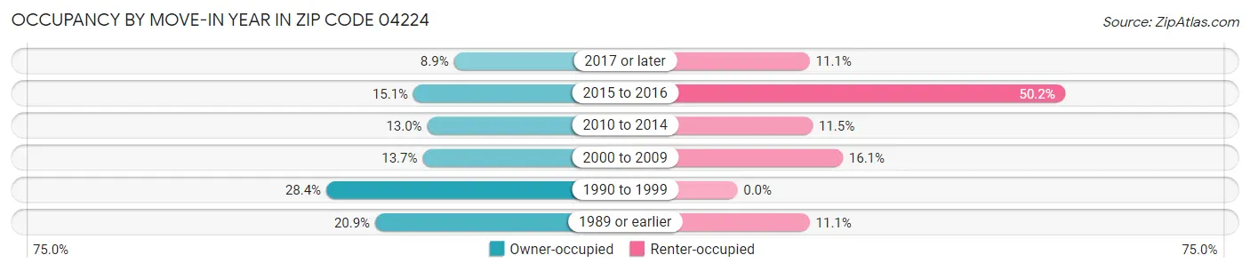 Occupancy by Move-In Year in Zip Code 04224