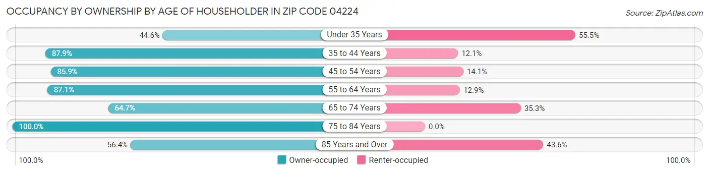Occupancy by Ownership by Age of Householder in Zip Code 04224