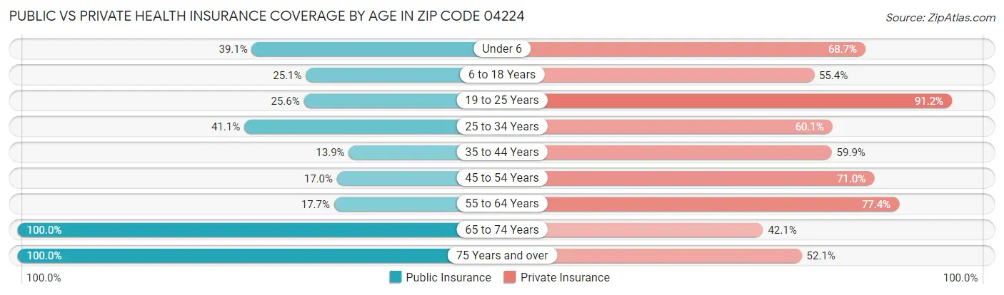 Public vs Private Health Insurance Coverage by Age in Zip Code 04224