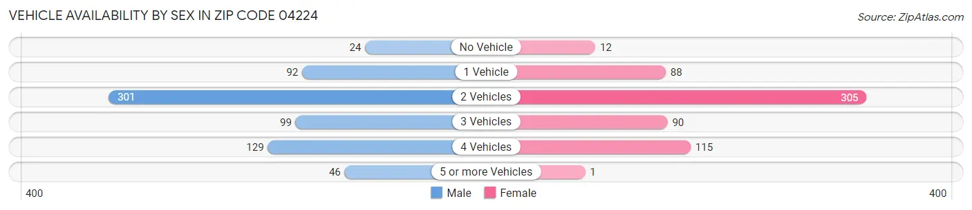 Vehicle Availability by Sex in Zip Code 04224