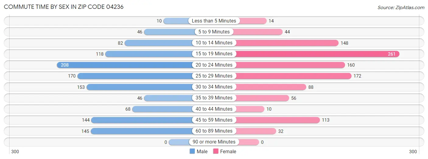 Commute Time by Sex in Zip Code 04236