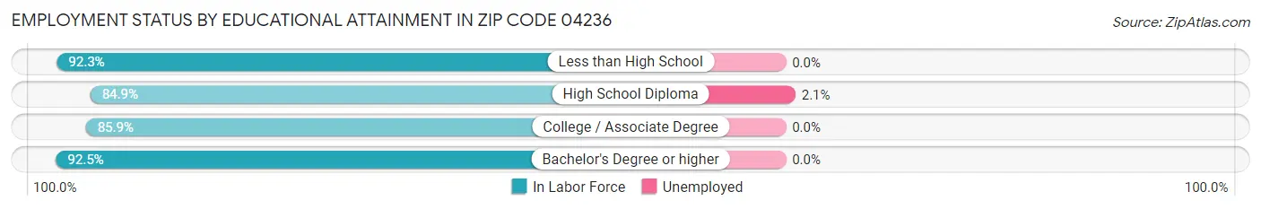 Employment Status by Educational Attainment in Zip Code 04236
