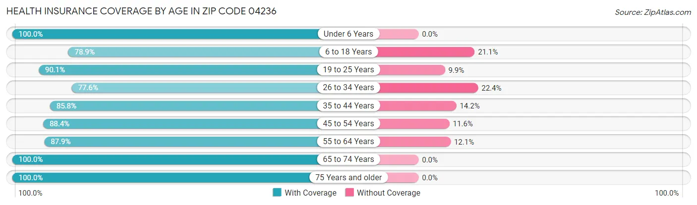 Health Insurance Coverage by Age in Zip Code 04236