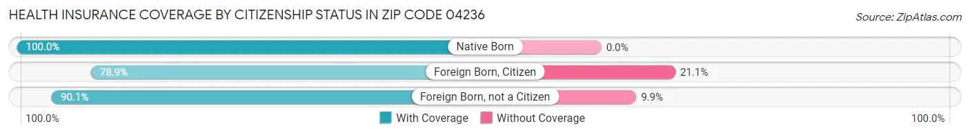 Health Insurance Coverage by Citizenship Status in Zip Code 04236