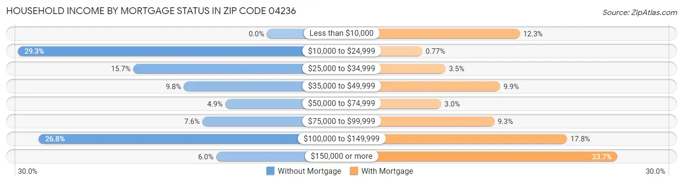 Household Income by Mortgage Status in Zip Code 04236