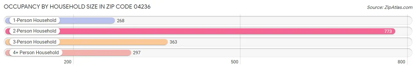 Occupancy by Household Size in Zip Code 04236