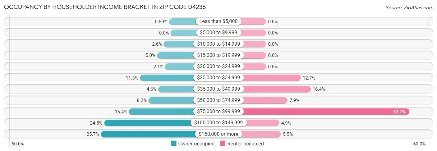 Occupancy by Householder Income Bracket in Zip Code 04236
