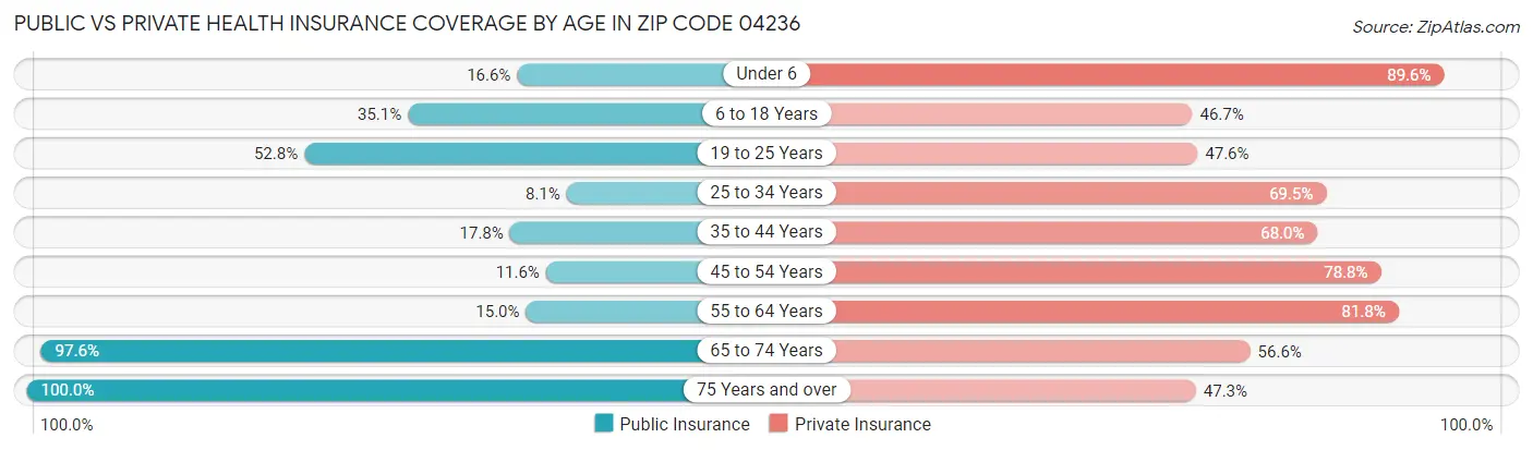 Public vs Private Health Insurance Coverage by Age in Zip Code 04236