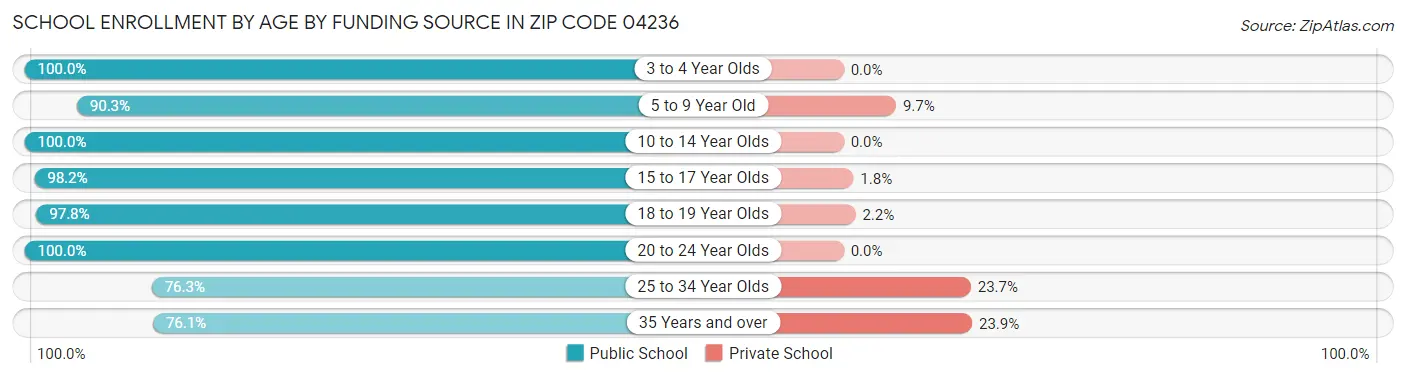 School Enrollment by Age by Funding Source in Zip Code 04236