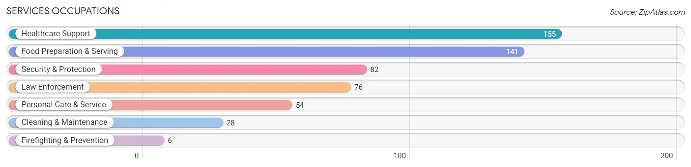 Services Occupations in Zip Code 04236