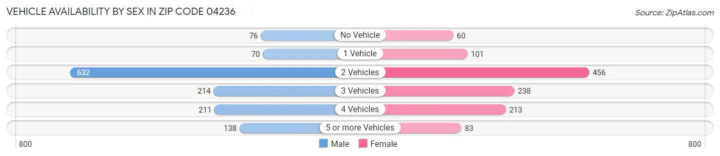 Vehicle Availability by Sex in Zip Code 04236