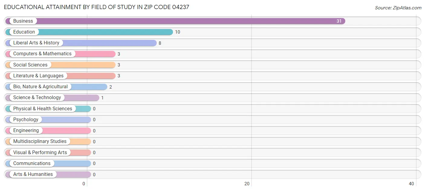 Educational Attainment by Field of Study in Zip Code 04237
