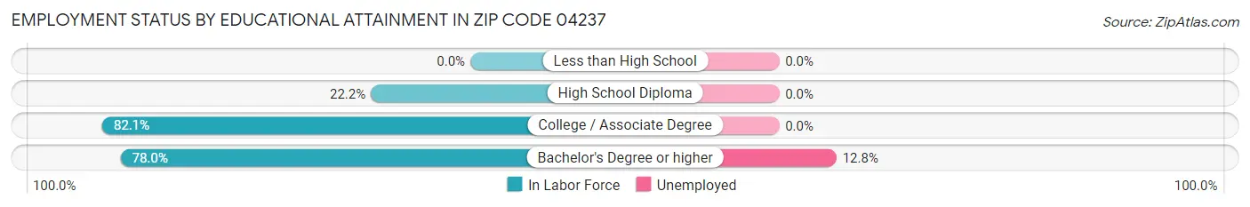 Employment Status by Educational Attainment in Zip Code 04237