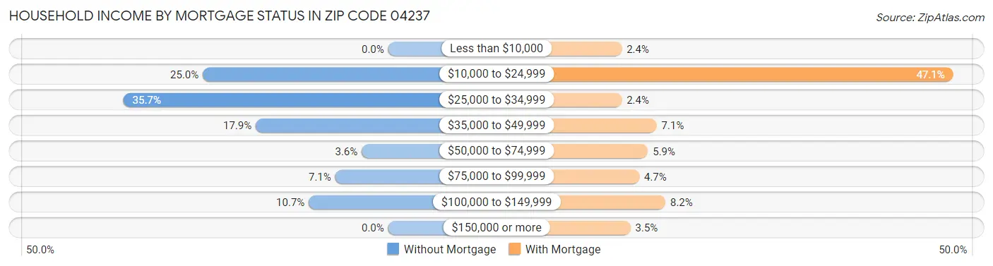 Household Income by Mortgage Status in Zip Code 04237