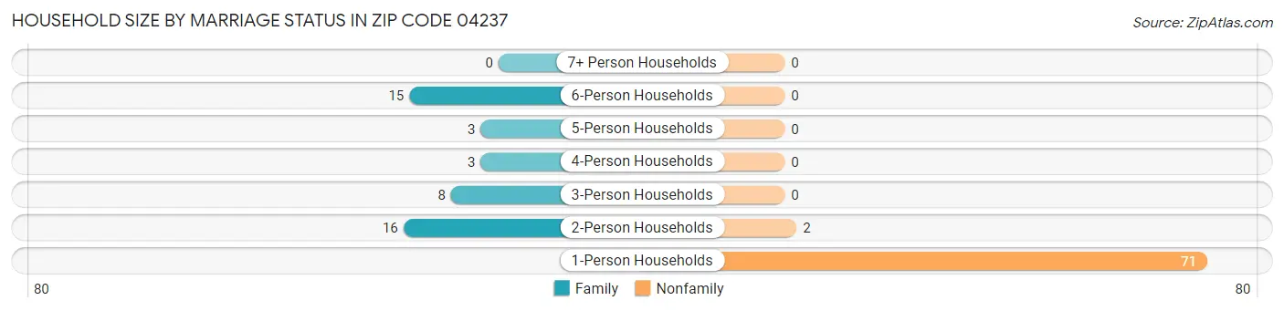 Household Size by Marriage Status in Zip Code 04237