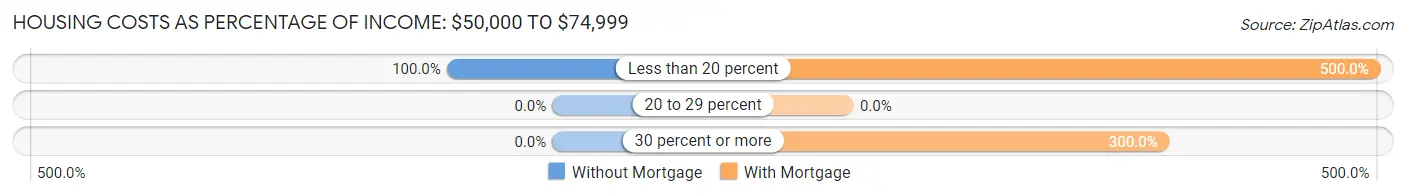 Housing Costs as Percentage of Income in Zip Code 04237: <span>$50,000 to $74,999</span>