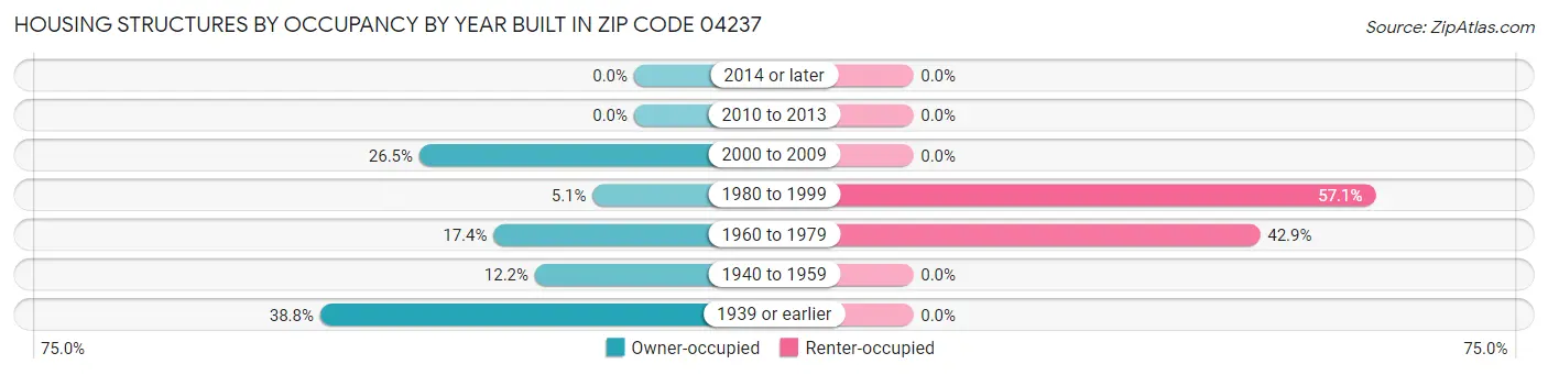 Housing Structures by Occupancy by Year Built in Zip Code 04237