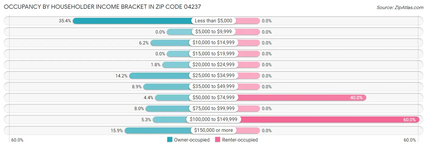Occupancy by Householder Income Bracket in Zip Code 04237