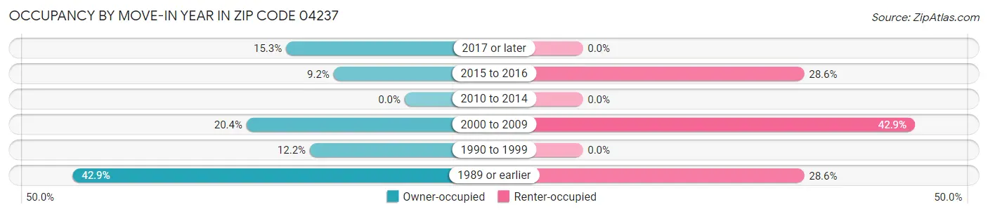 Occupancy by Move-In Year in Zip Code 04237