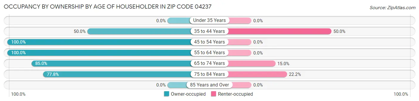 Occupancy by Ownership by Age of Householder in Zip Code 04237