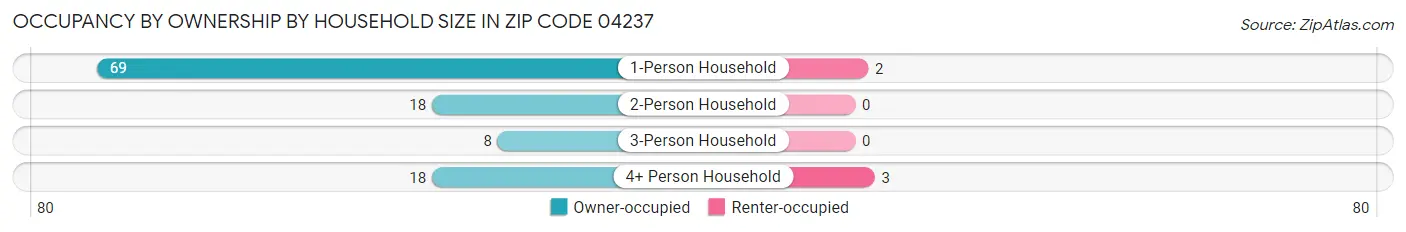 Occupancy by Ownership by Household Size in Zip Code 04237