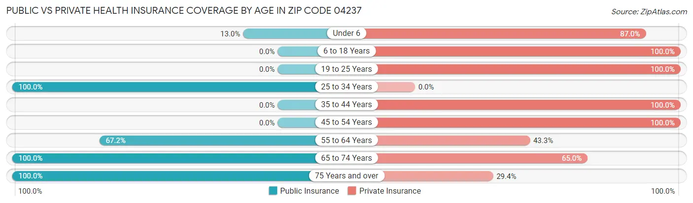 Public vs Private Health Insurance Coverage by Age in Zip Code 04237