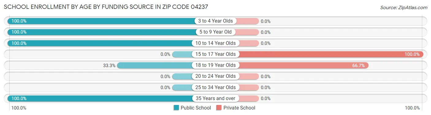 School Enrollment by Age by Funding Source in Zip Code 04237