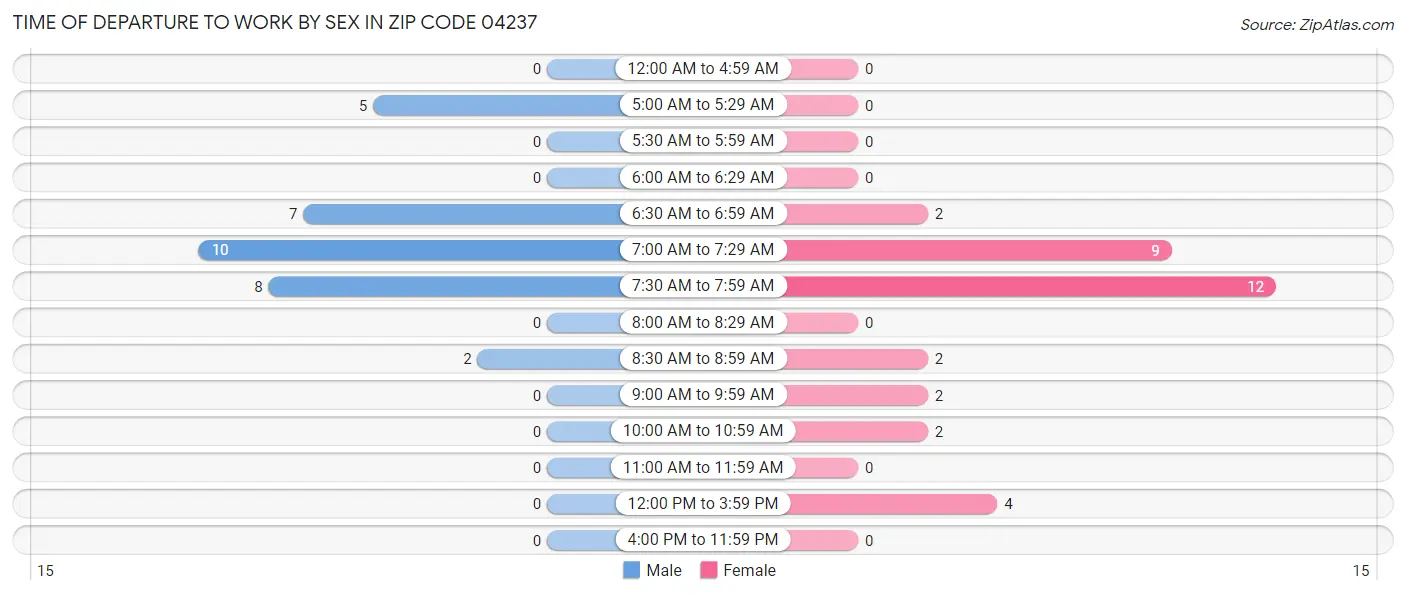 Time of Departure to Work by Sex in Zip Code 04237