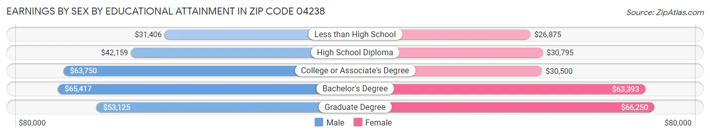Earnings by Sex by Educational Attainment in Zip Code 04238