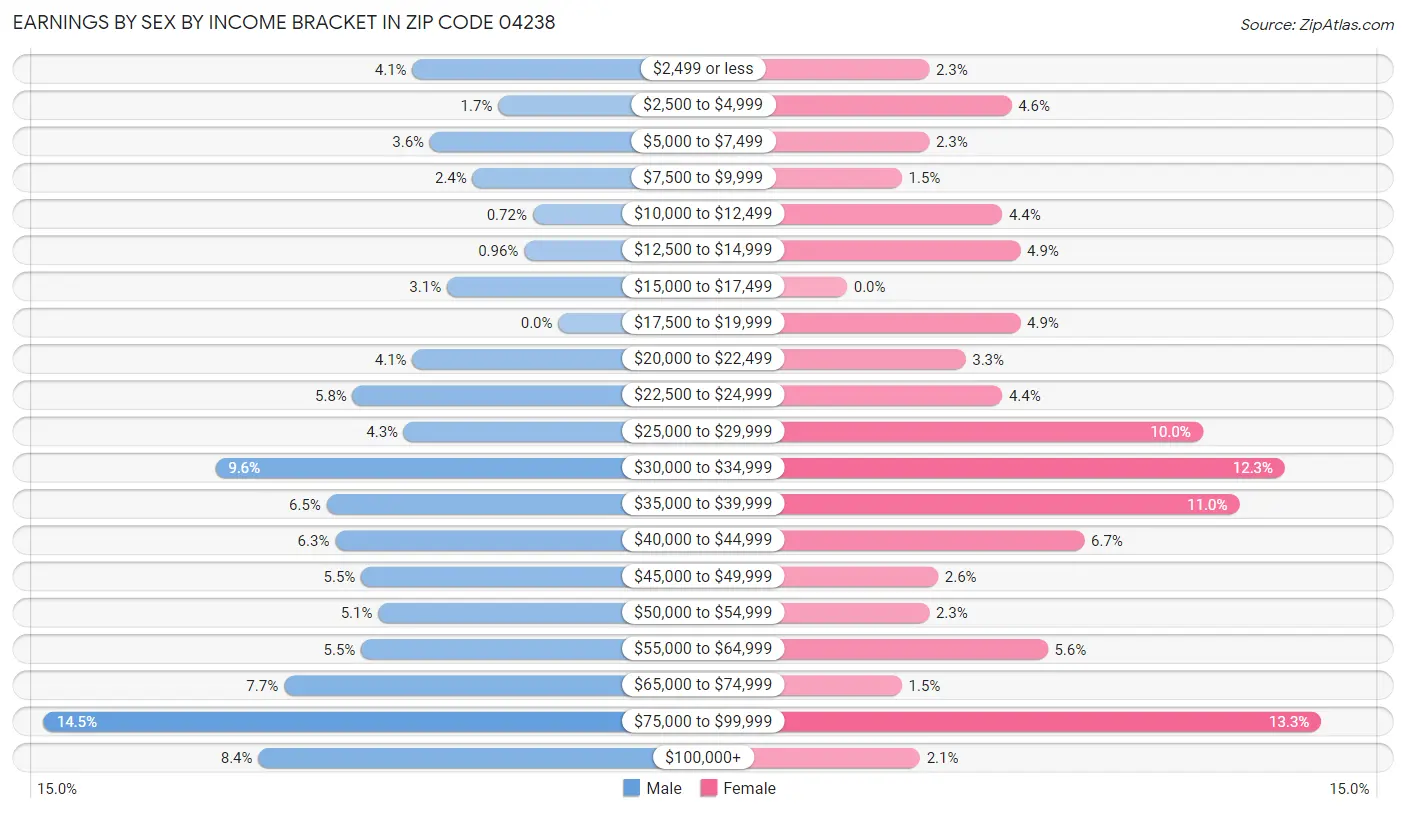 Earnings by Sex by Income Bracket in Zip Code 04238