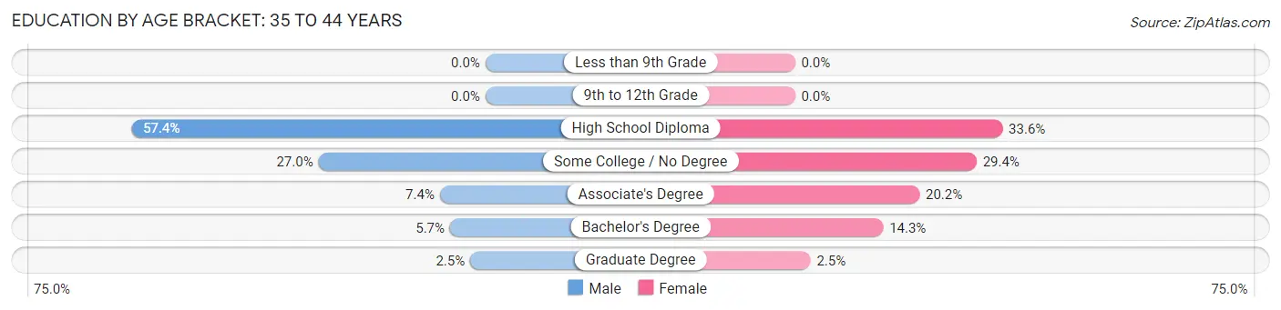 Education By Age Bracket in Zip Code 04238: 35 to 44 Years