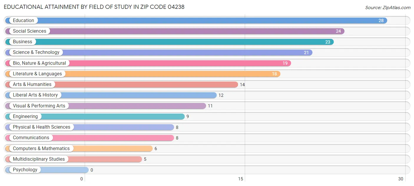 Educational Attainment by Field of Study in Zip Code 04238