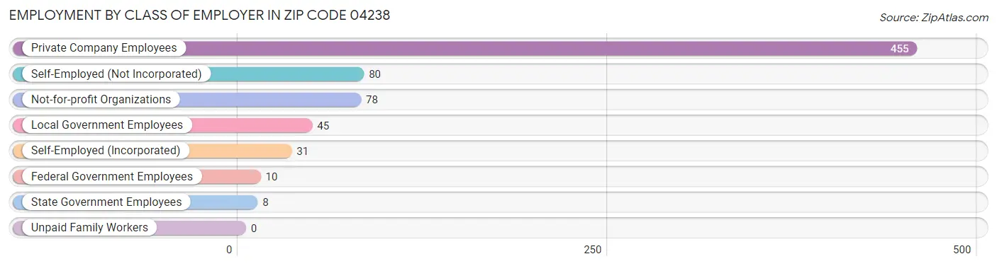 Employment by Class of Employer in Zip Code 04238
