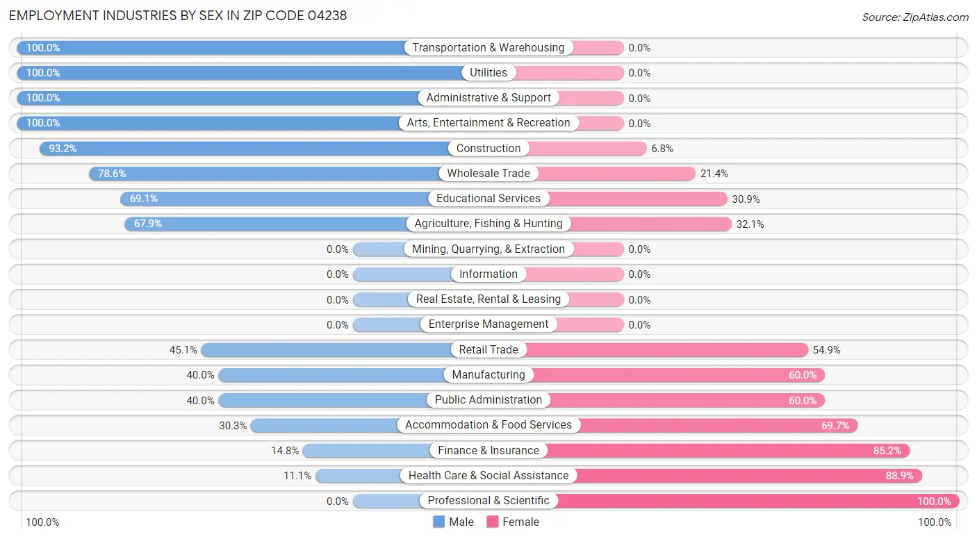 Employment Industries by Sex in Zip Code 04238