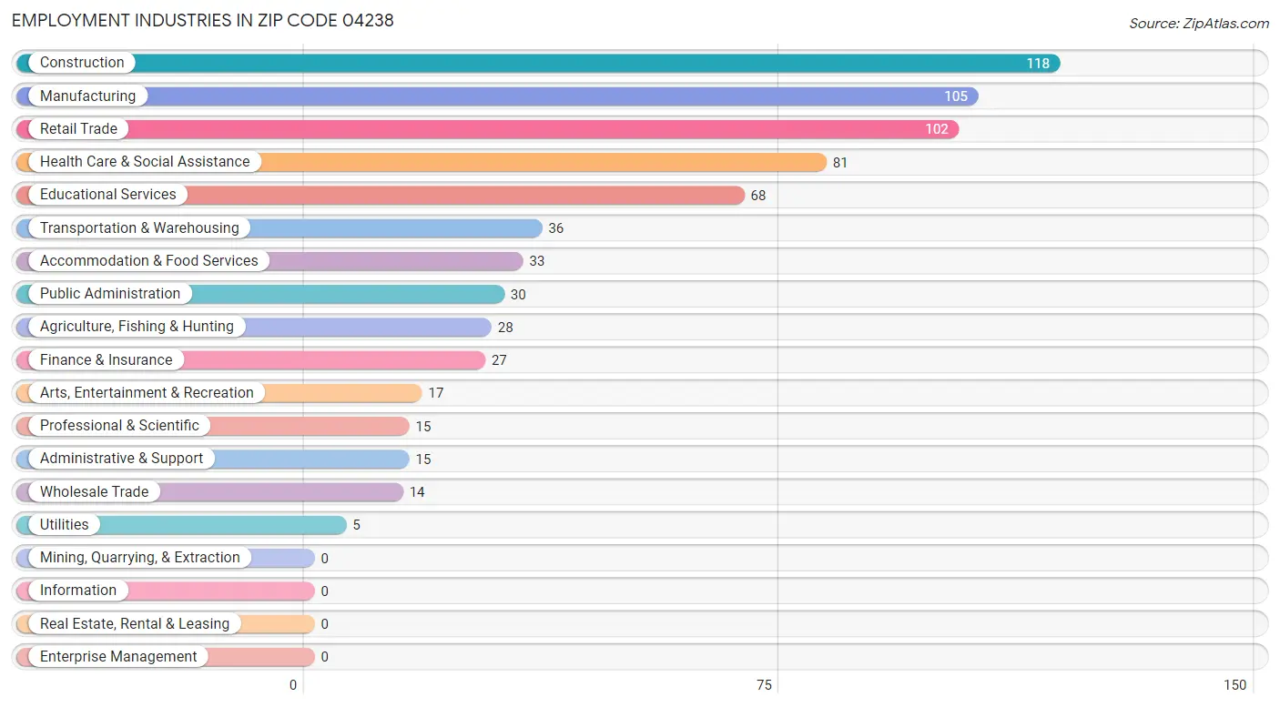 Employment Industries in Zip Code 04238