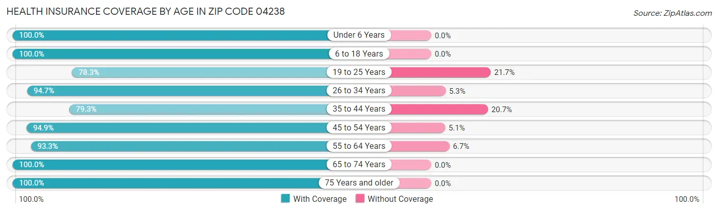 Health Insurance Coverage by Age in Zip Code 04238