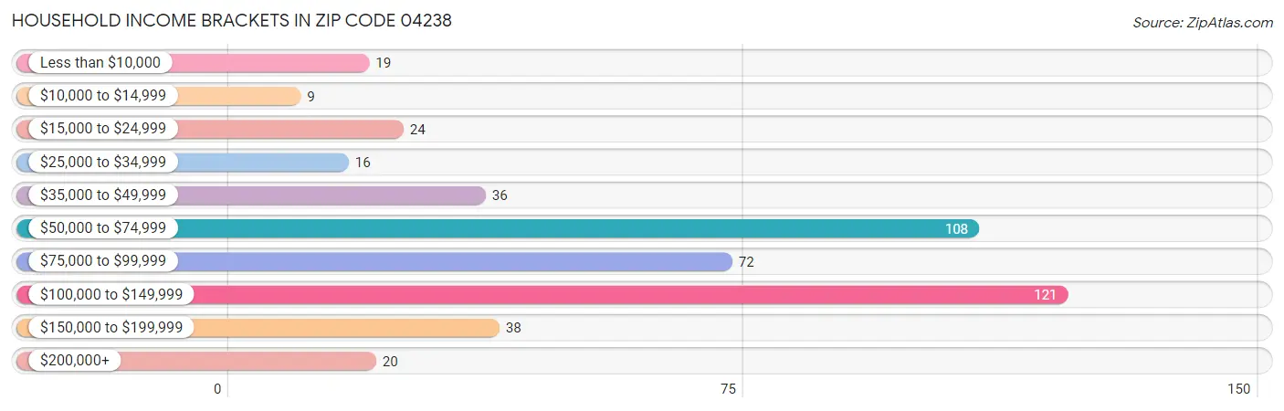 Household Income Brackets in Zip Code 04238
