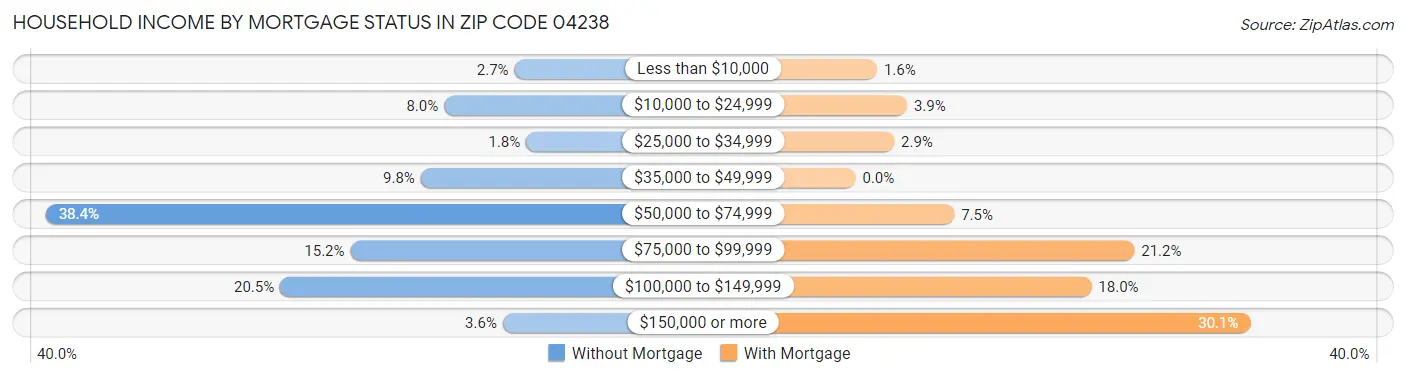 Household Income by Mortgage Status in Zip Code 04238