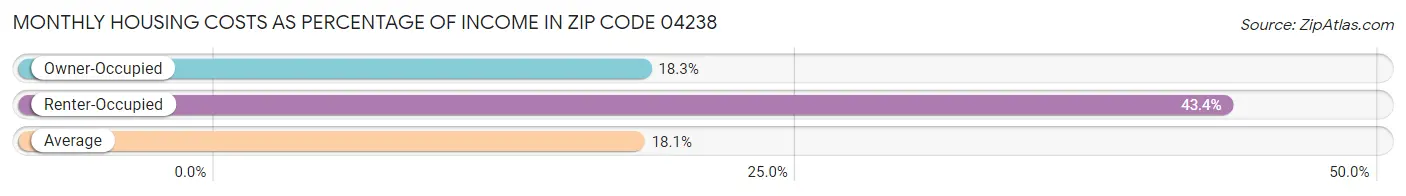 Monthly Housing Costs as Percentage of Income in Zip Code 04238