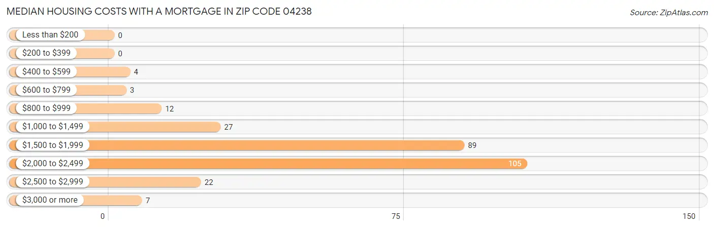 Median Housing Costs with a Mortgage in Zip Code 04238