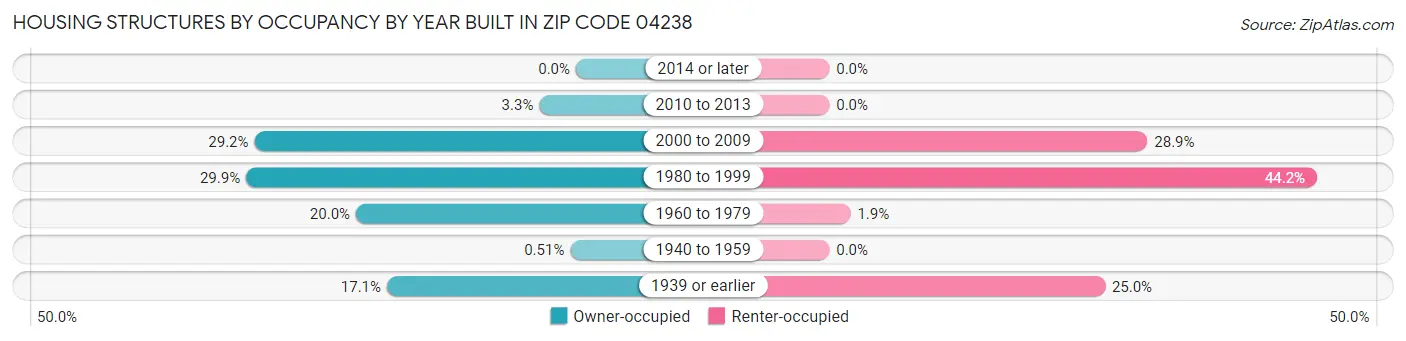 Housing Structures by Occupancy by Year Built in Zip Code 04238
