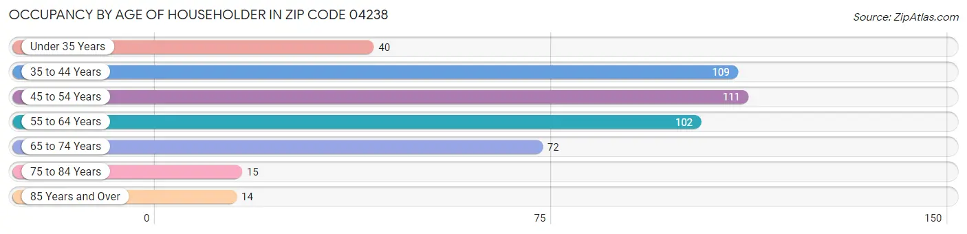 Occupancy by Age of Householder in Zip Code 04238