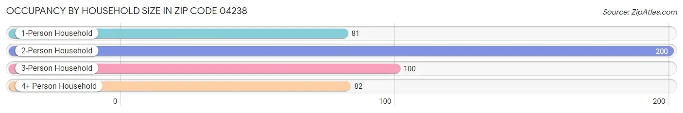 Occupancy by Household Size in Zip Code 04238