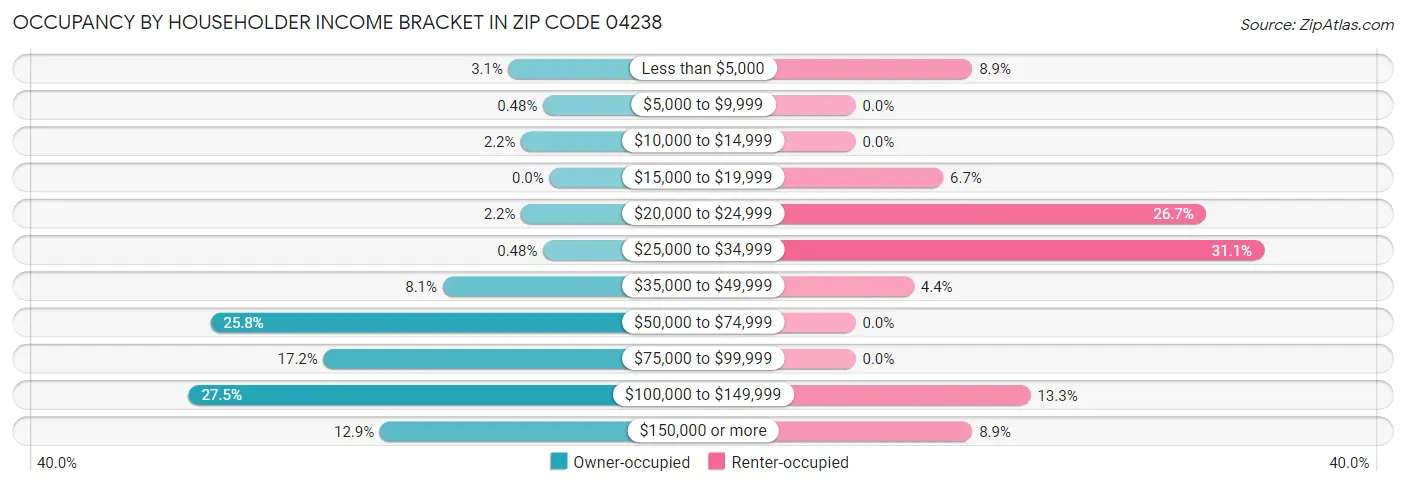 Occupancy by Householder Income Bracket in Zip Code 04238