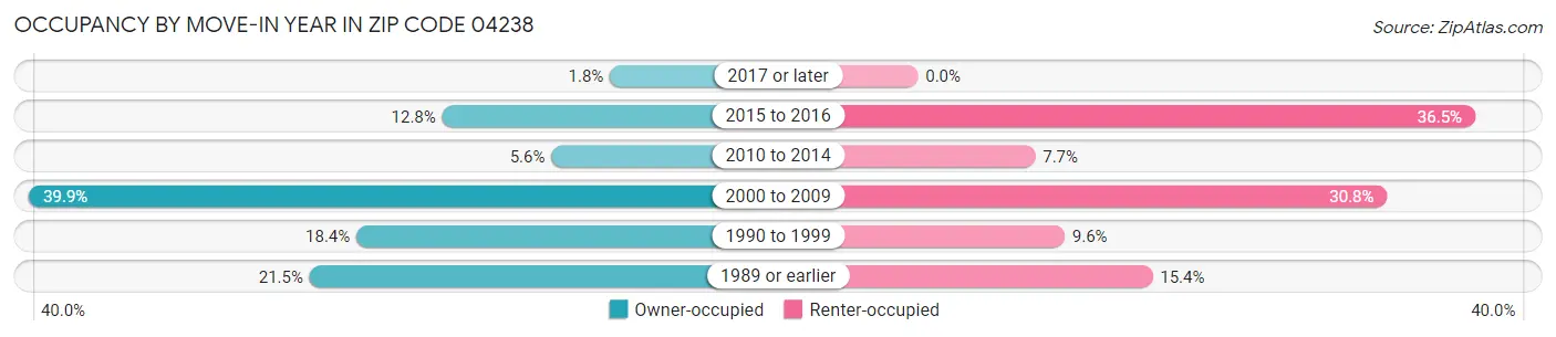 Occupancy by Move-In Year in Zip Code 04238