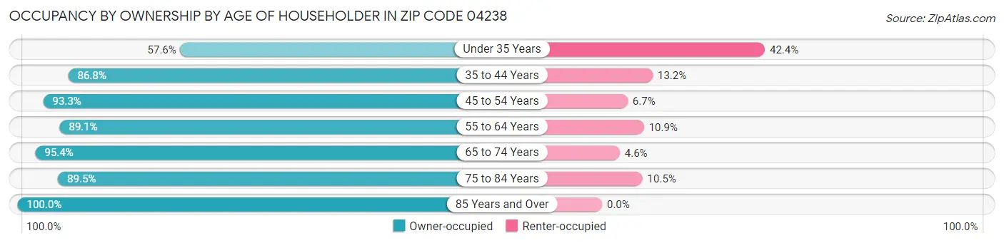 Occupancy by Ownership by Age of Householder in Zip Code 04238