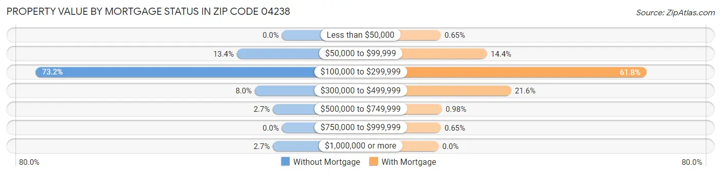 Property Value by Mortgage Status in Zip Code 04238