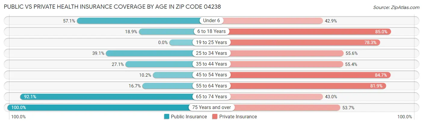 Public vs Private Health Insurance Coverage by Age in Zip Code 04238