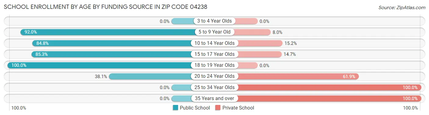 School Enrollment by Age by Funding Source in Zip Code 04238