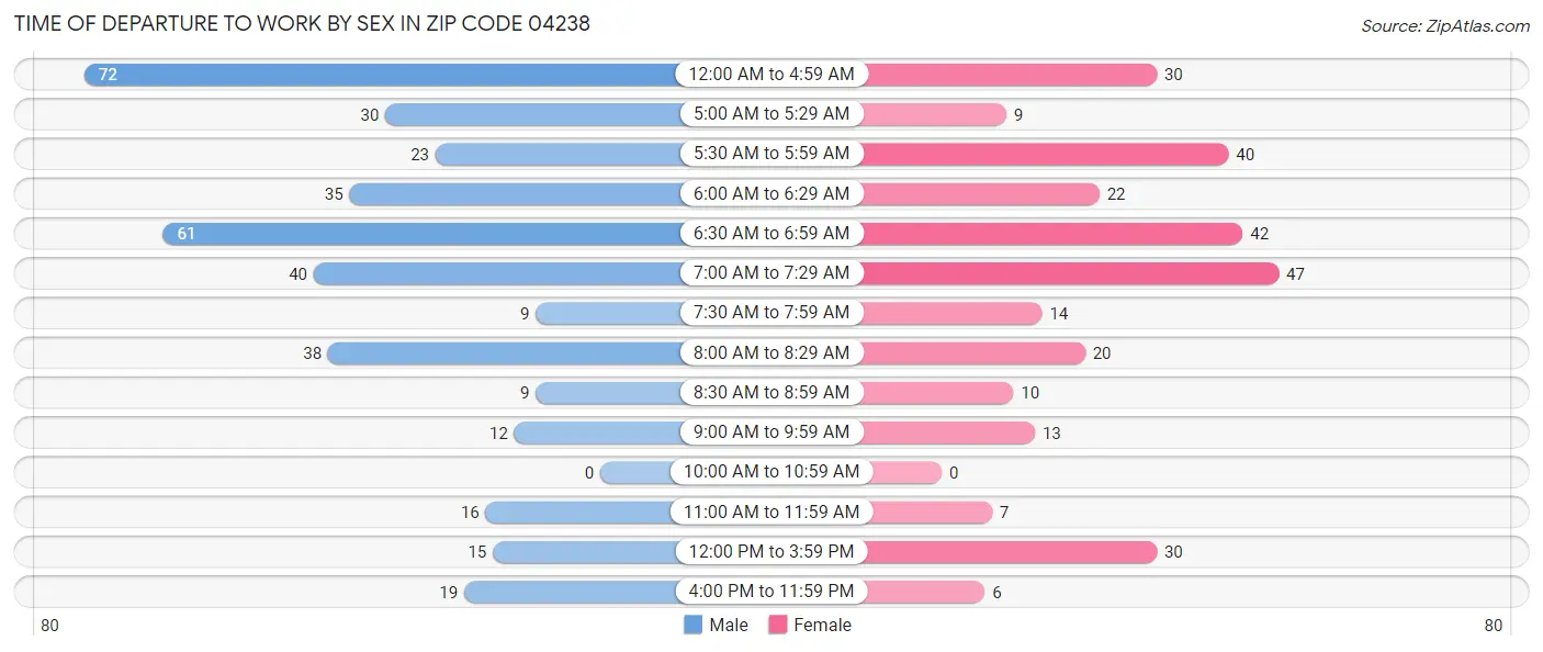 Time of Departure to Work by Sex in Zip Code 04238